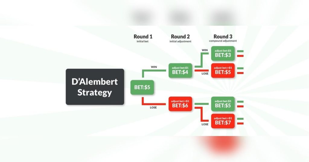 D'Alembert Strategy